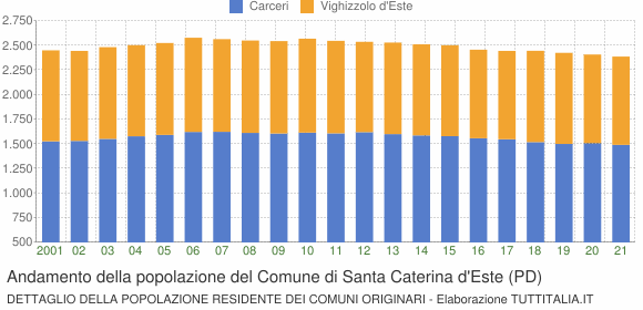 Andamento della popolazione del Comune di Santa Caterina d'Este (PD)