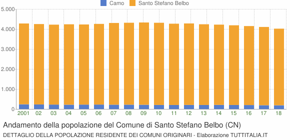 Andamento della popolazione del Comune di Santo Stefano Belbo (CN)