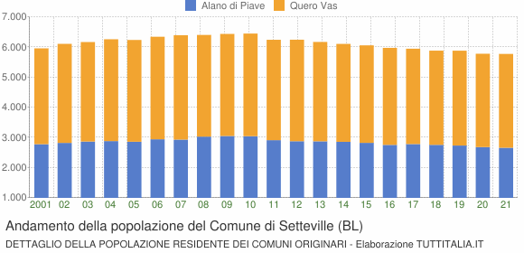 Andamento della popolazione del Comune di Setteville (BL)