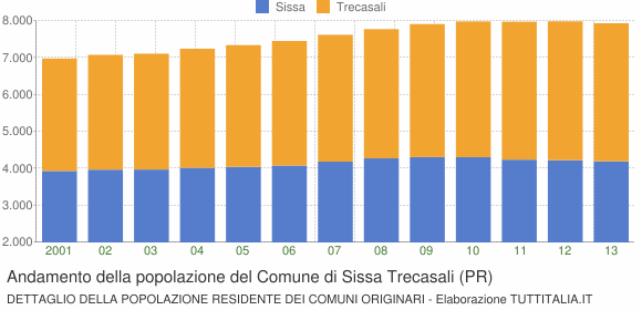 Andamento della popolazione del Comune di Sissa Trecasali (PR)