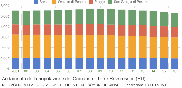 Andamento della popolazione del Comune di Terre Roveresche (PU)