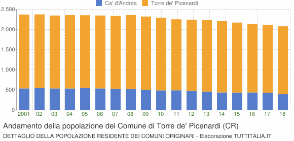 Andamento della popolazione del Comune di Torre de' Picenardi (CR)