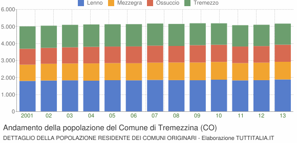 Andamento della popolazione del Comune di Tremezzina (CO)