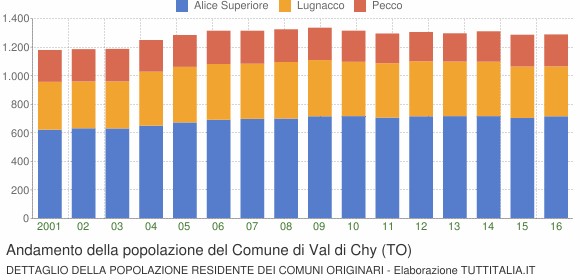 Andamento della popolazione del Comune di Val di Chy (TO)