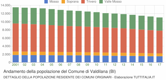 Andamento della popolazione del Comune di Valdilana (BI)