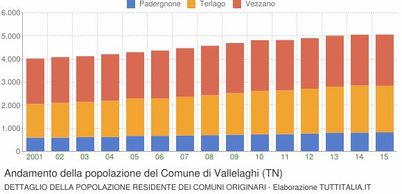 Andamento della popolazione del Comune di Vallelaghi (TN)