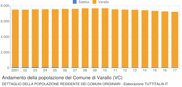 Andamento della popolazione del Comune di Varallo (VC)