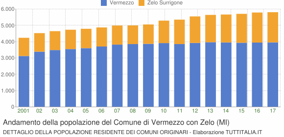 Andamento della popolazione del Comune di Vermezzo con Zelo (MI)