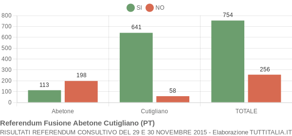 Referendum Fusione Abetone Cutigliano (PT)