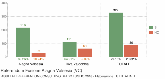 Referendum Fusione Alagna Valsesia (VC)