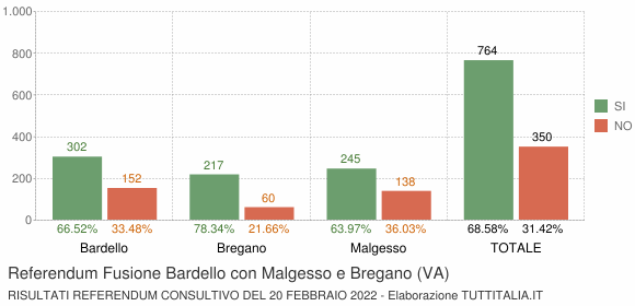 Referendum Fusione Bardello con Malgesso e Bregano (VA)