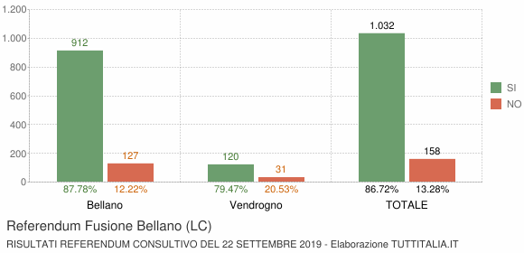 Referendum Fusione Bellano (LC)