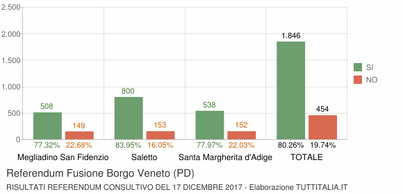 Referendum Fusione Borgo Veneto (PD)