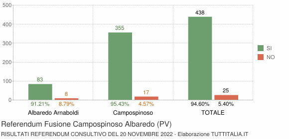 Referendum Fusione Campospinoso Albaredo (PV)