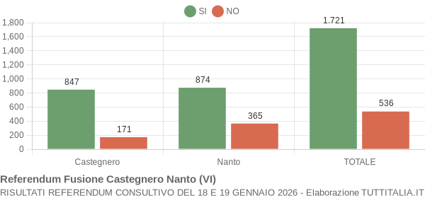 Referendum Fusione Castegnero Nanto (VI)