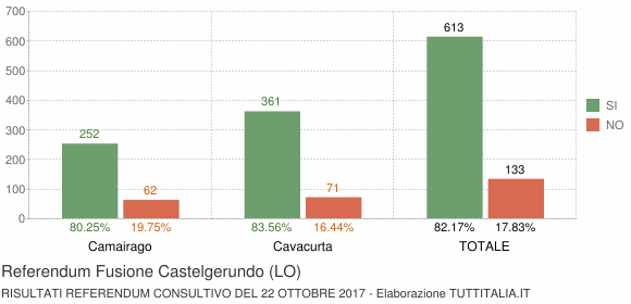 Referendum Fusione Castelgerundo (LO)