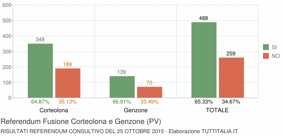 Referendum Fusione Corteolona e Genzone (PV)