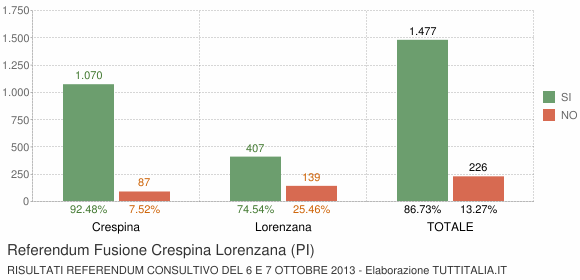 Referendum Fusione Crespina Lorenzana (PI)