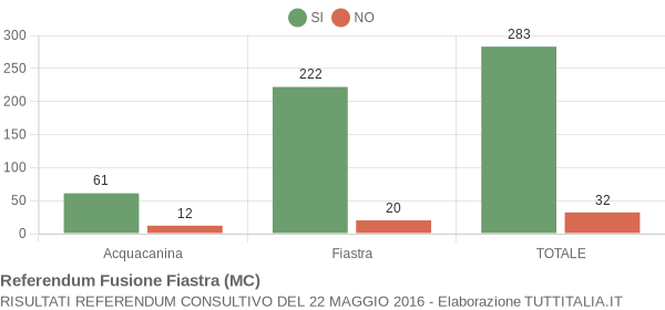 Referendum Fusione Fiastra (MC)