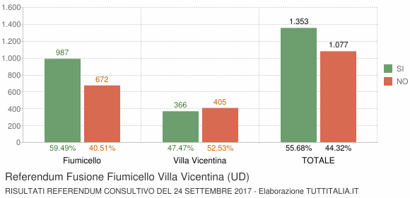 Referendum Fusione Fiumicello Villa Vicentina (UD)