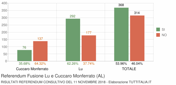 Referendum Fusione Lu e Cuccaro Monferrato (AL)