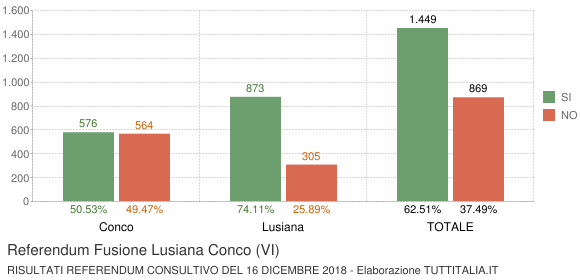Referendum Fusione Lusiana Conco (VI)