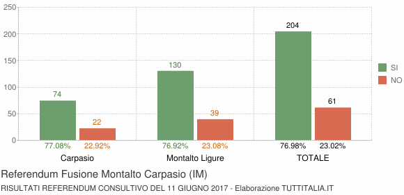 Referendum Fusione Montalto Carpasio (IM)