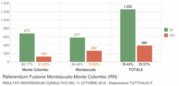 Referendum Fusione Montescudo-Monte Colombo (RN)