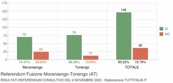 Referendum Fusione Moransengo-Tonengo (AT)