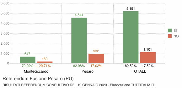 Referendum Fusione Pesaro (PU)