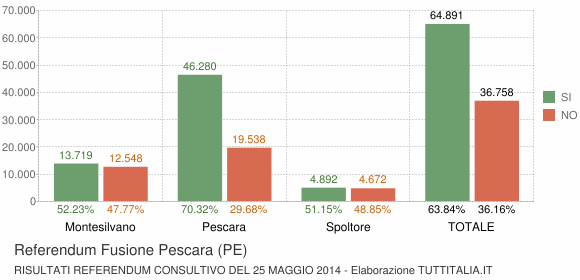 Referendum Fusione Pescara (PE)