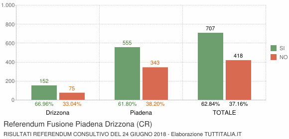 Referendum Fusione Piadena Drizzona (CR)