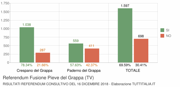 Referendum Fusione Pieve del Grappa (TV)