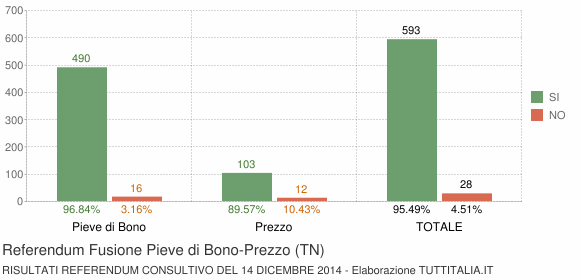 Referendum Fusione Pieve di Bono-Prezzo (TN)