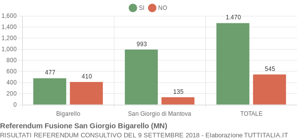 Referendum Fusione San Giorgio Bigarello (MN)