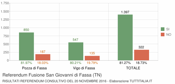 Referendum Fusione San Giovanni di Fassa (TN)