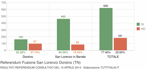 Referendum Fusione San Lorenzo Dorsino (TN)