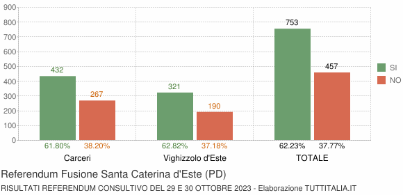 Referendum Fusione Santa Caterina d'Este (PD)