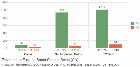 Referendum Fusione Santo Stefano Belbo (CN)