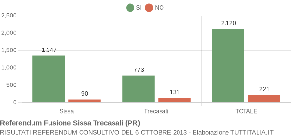 Referendum Fusione Sissa Trecasali (PR)