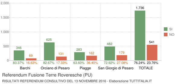 Referendum Fusione Terre Roveresche (PU)