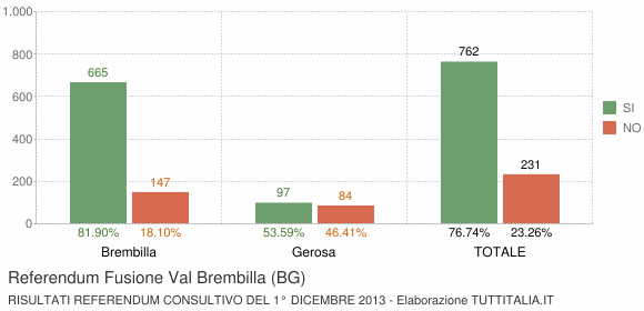Referendum Fusione Val Brembilla (BG)