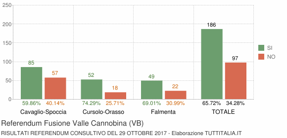 Referendum Fusione Valle Cannobina (VB)