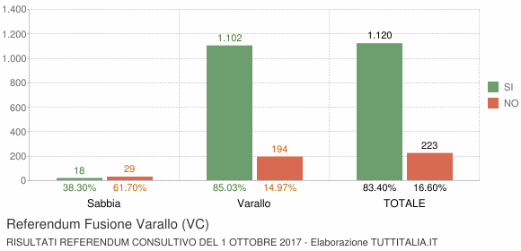 Referendum Fusione Varallo (VC)