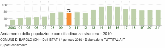 Grafico andamento popolazione stranieri Comune di Barolo (CN)