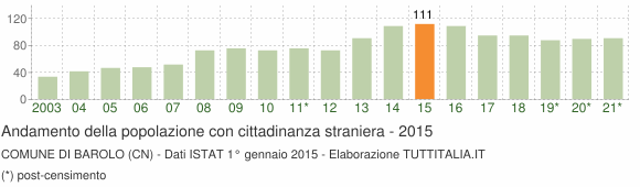 Grafico andamento popolazione stranieri Comune di Barolo (CN)
