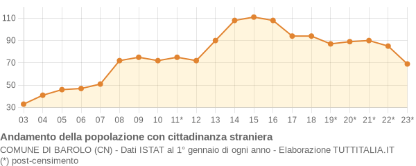 Andamento popolazione stranieri Comune di Barolo (CN)