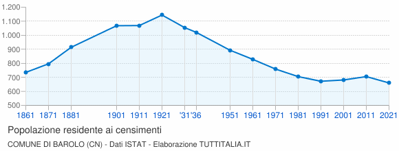Grafico andamento storico popolazione Comune di Barolo (CN)