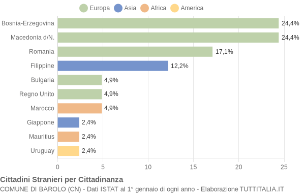 Grafico cittadinanza stranieri - Barolo 2004