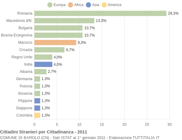 Grafico cittadinanza stranieri - Barolo 2011